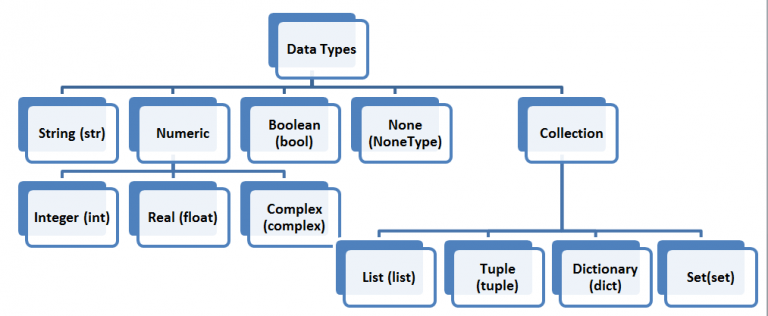 Data Types In Python Computer Science Tutorial 7400
