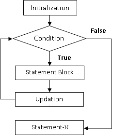 while statement in c language - Computer Science Tutorial